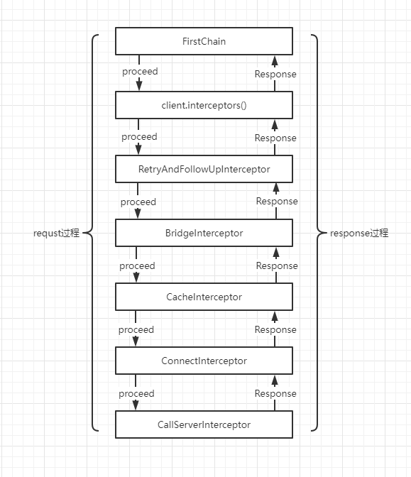 OkHttp拦截器执行过程