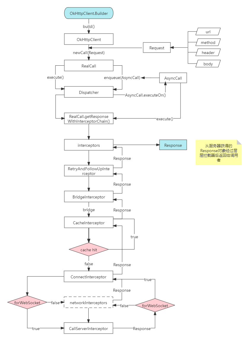 OkHttp流程图
