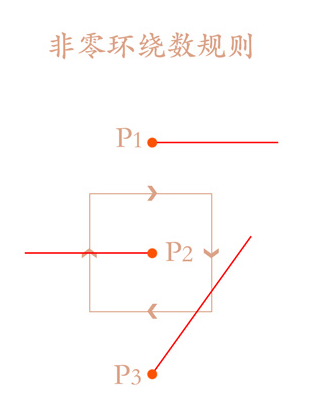 绘制路径-填充模式-非零环绕数规则